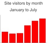 cht=bvs&chd=s:YUVmw1&chco=FF0000&chs=180x150&chtt=Site+visitors+by+month%7CJanuary+to+July&chbh=22,4